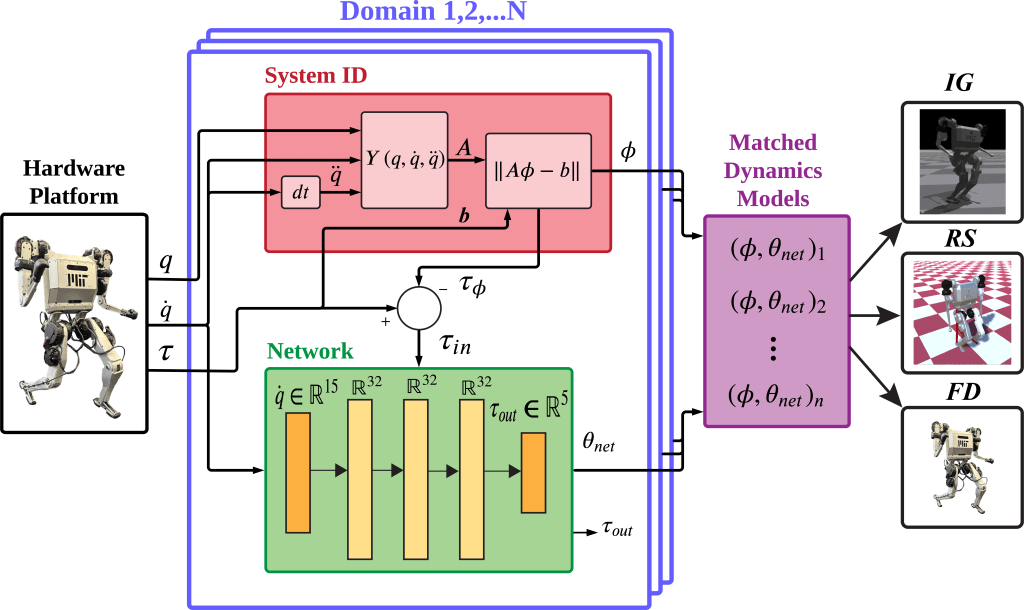 Humanoid System ID&nbsp;Pipeline